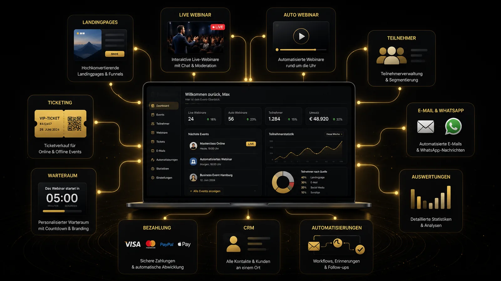 4EVENTS Plattform-Übersicht: Zentrales Dashboard verbunden mit Landingpages, Live- und Auto-Webinaren, Ticketing, Warteraum, Bezahlung, CRM, E-Mail, WhatsApp und Auswertungen.